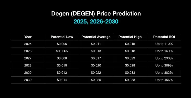 Degen(DEGEN)是什么?DEGEN代币经济学和价格预测介绍