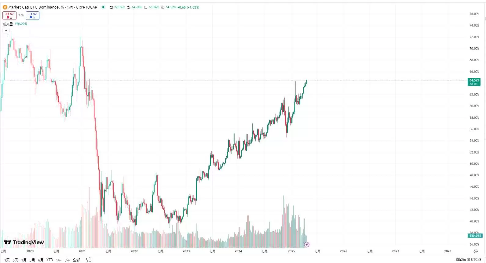 牛回速归?比特币突破93900美元,市场为何一夜暴涨?