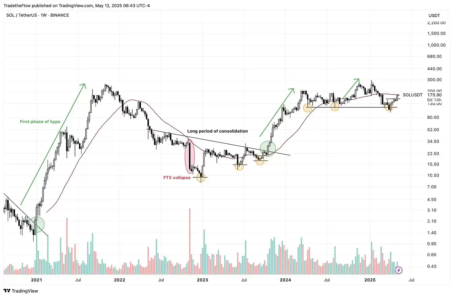 SOL 值得长抱吗？拆解Solana 生态潜藏的多重引擎
