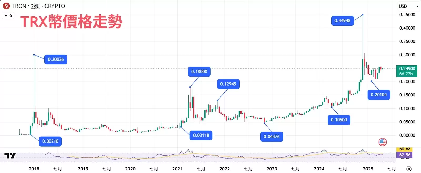 TRX 币全解析:创办人孙宇晨与Tron 链的未来潜力（2025 年）