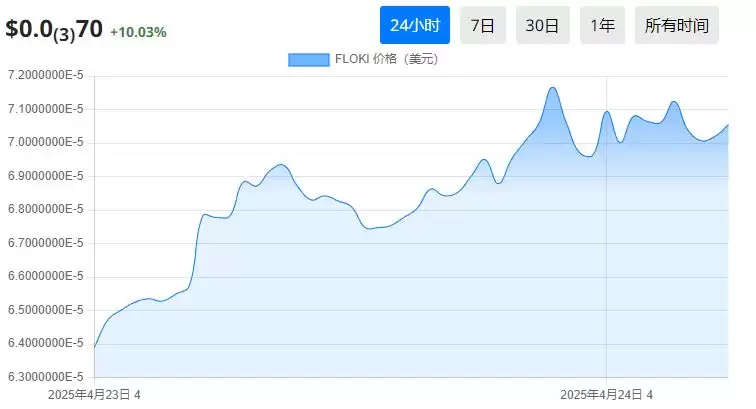 2025年四月值得购买的21个最佳迷因币盘点