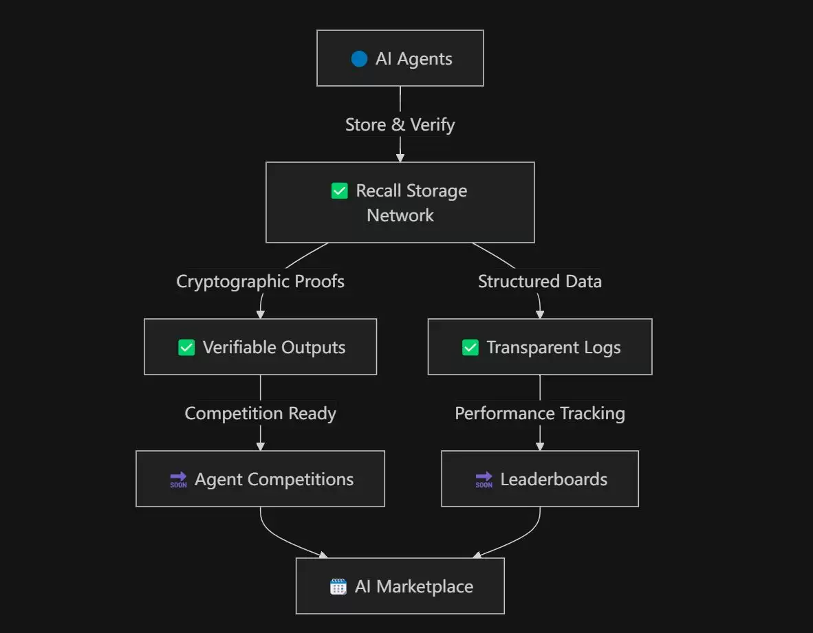 什么是Recal币?Recal币前景如何?代币经济学、未来展望解读