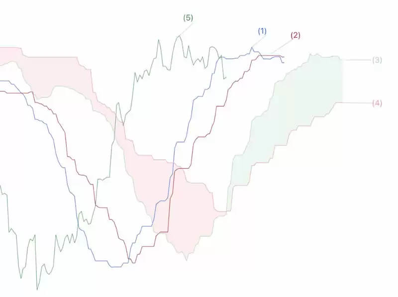如何判断加密货币何时达到顶峰？热门市场顶级技术分析指标