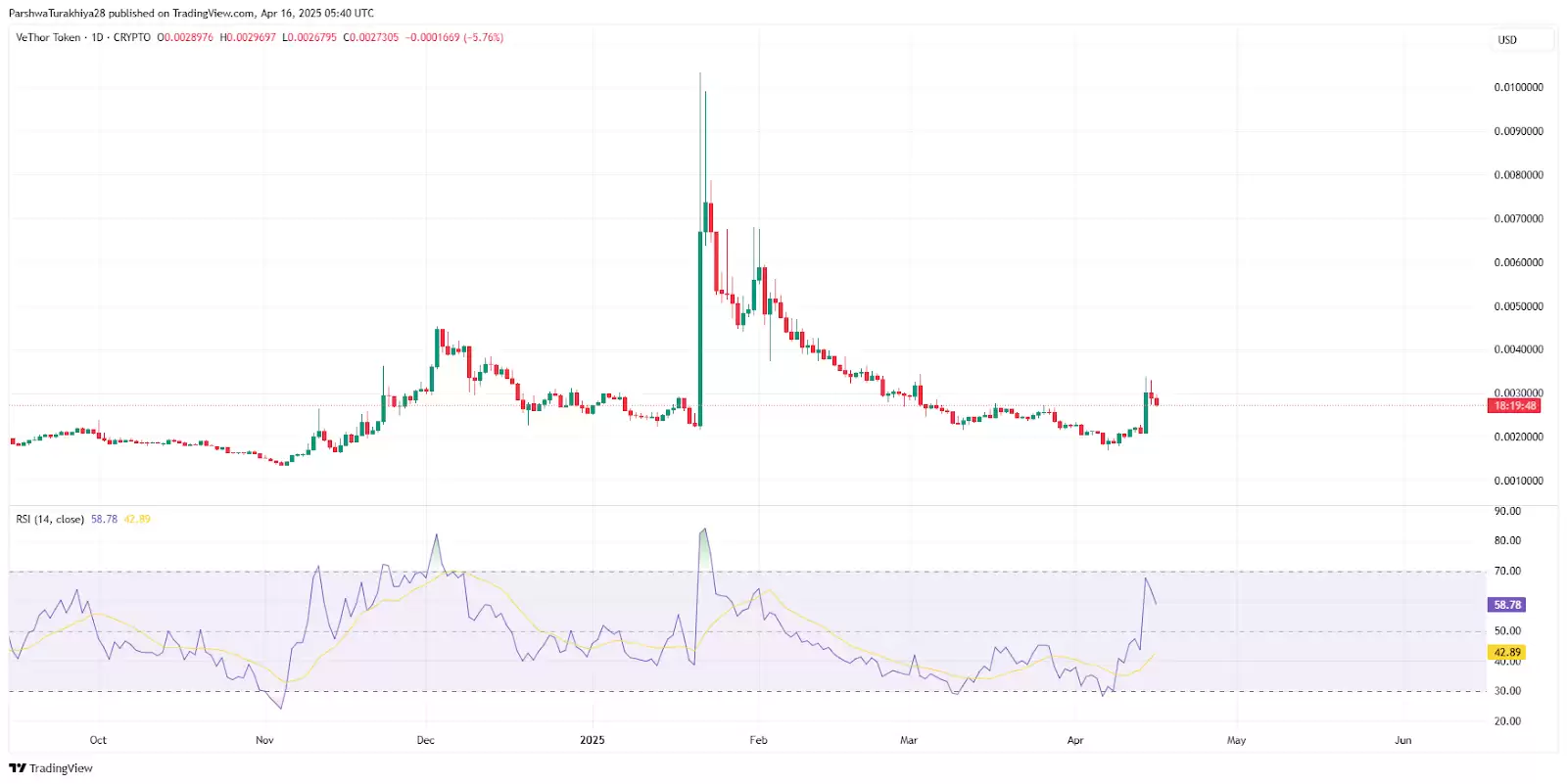 VTHO币2025-2030年价格预测:效用增长会推动长期价值吗?