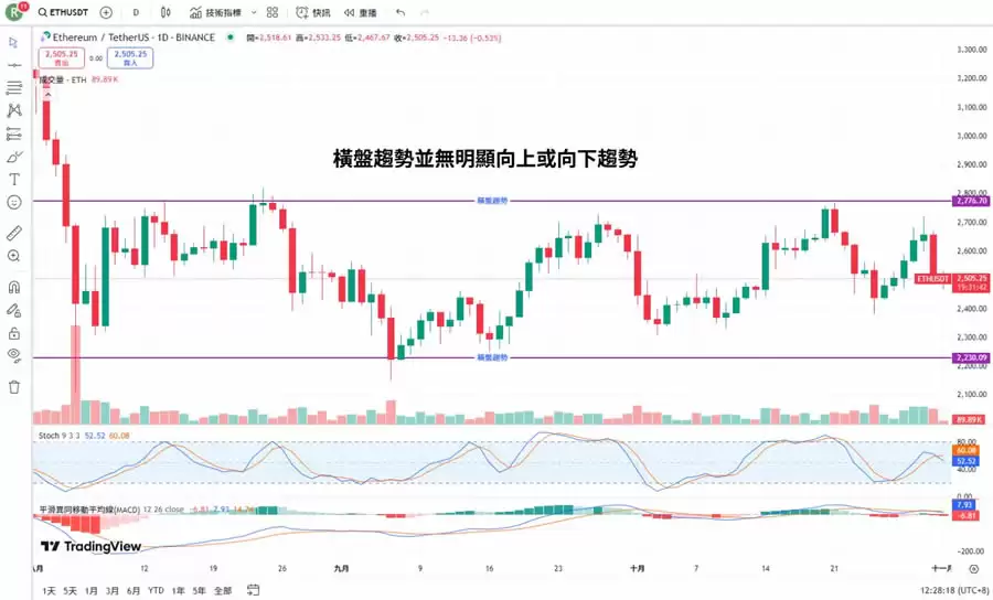 趋势线怎么画、KD值怎么看黄金交叉?如何使用TradingView画趋势线?