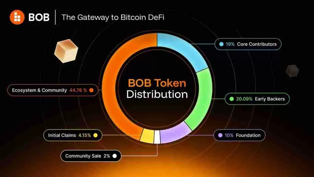 BOB币是什么?未来潜力如何?BOB代币经济与价格预测