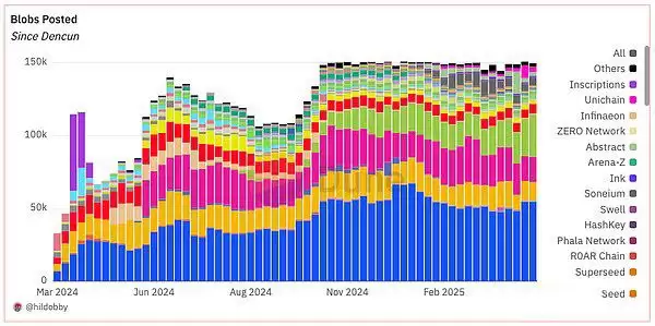 Pectra主网上线:以太坊Blob使用情况速览