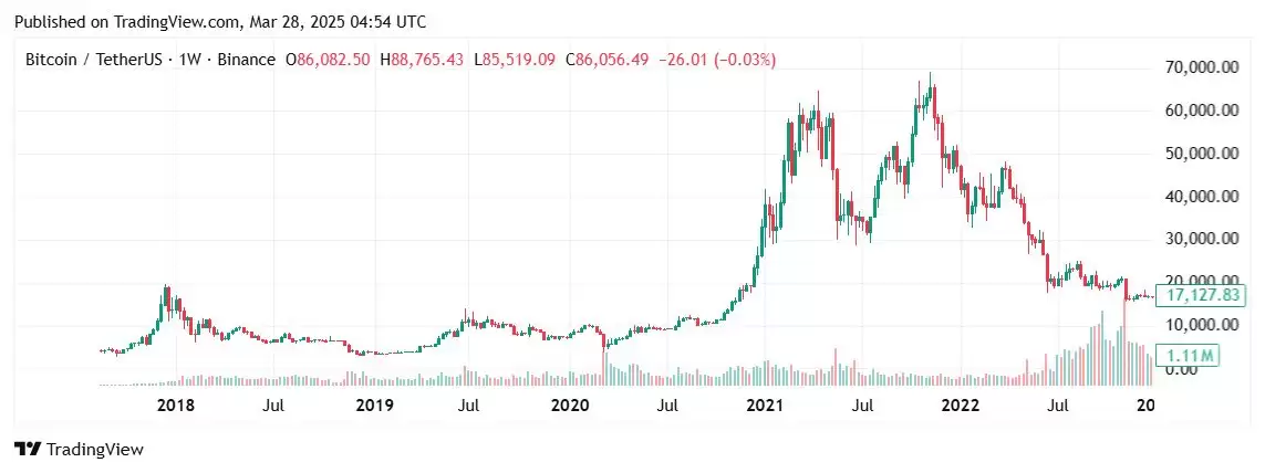 加密货币牛市历史对比:2025/2025牛市对比2025/2025牛市