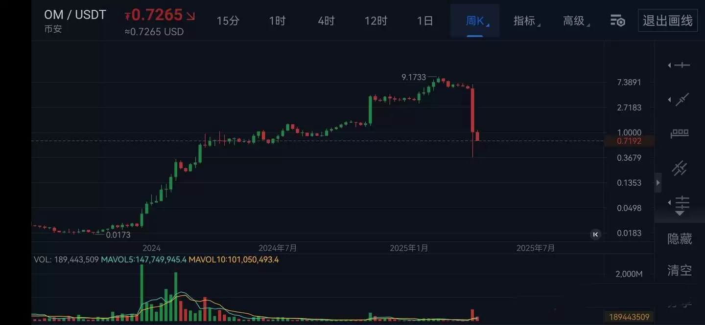 OM大暴跌,山寨币接连崩盘这是熊市特征?有什么方法能躲过黑天鹅大暴跌?