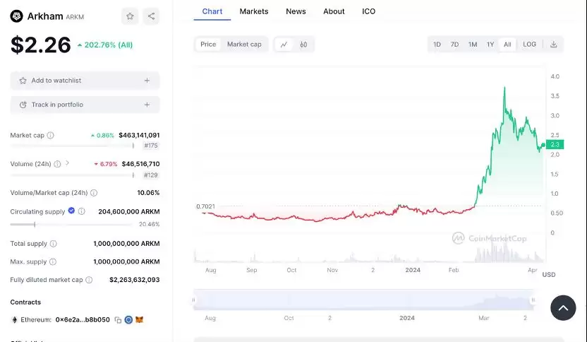 Arkham(ARKM)币是什么?Arkham加密分析平台和数据跟踪看板