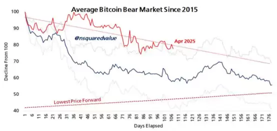 分析师称这是BTC的实际底部比特币十天内崩盘至7万美元