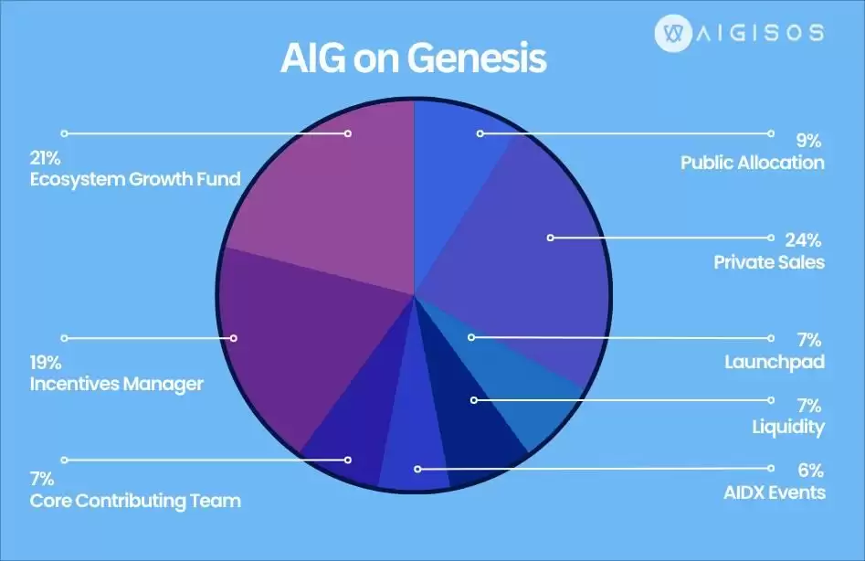 什么是Aigisos(AIG)币?AIG代币经济学、优势、功能、合伙人解读