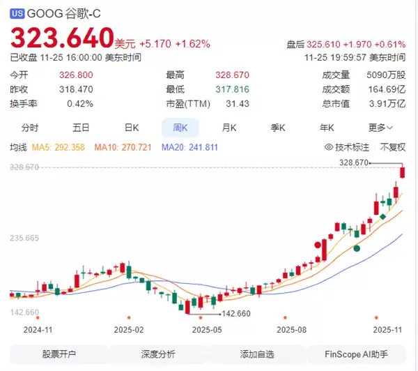 华尔街“弃”英伟达拥抱谷歌 英伟达罕见回应威胁:我们领先行业一代