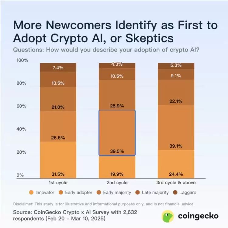 Coingecko调查:到底是谁在买AI代币？