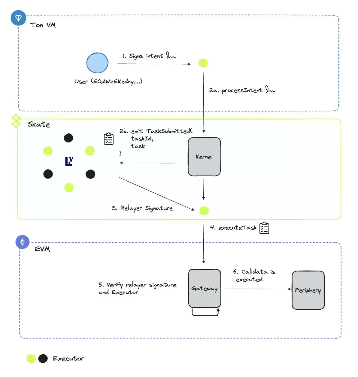 Skatechain是什么?SKATE代币经济学、团队、融资、未来发展介绍