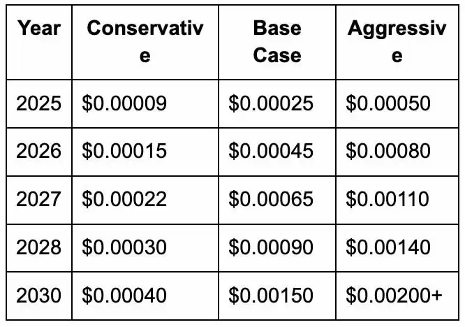 Paws(PAWS)币未来如何？PAWS币价格预测 2025–2030年