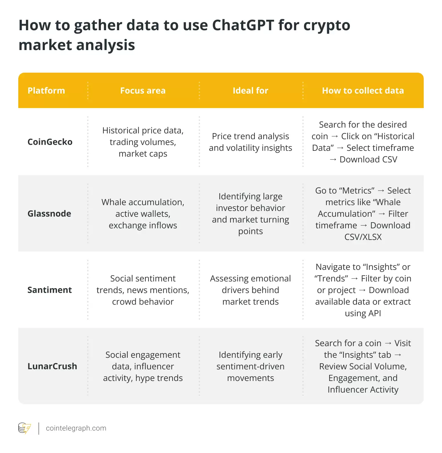 How to gather data to use ChatGPT for crypto market analysis