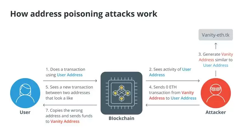 什么是加密货币中的地址投毒攻击,如何避免地址投毒攻击？