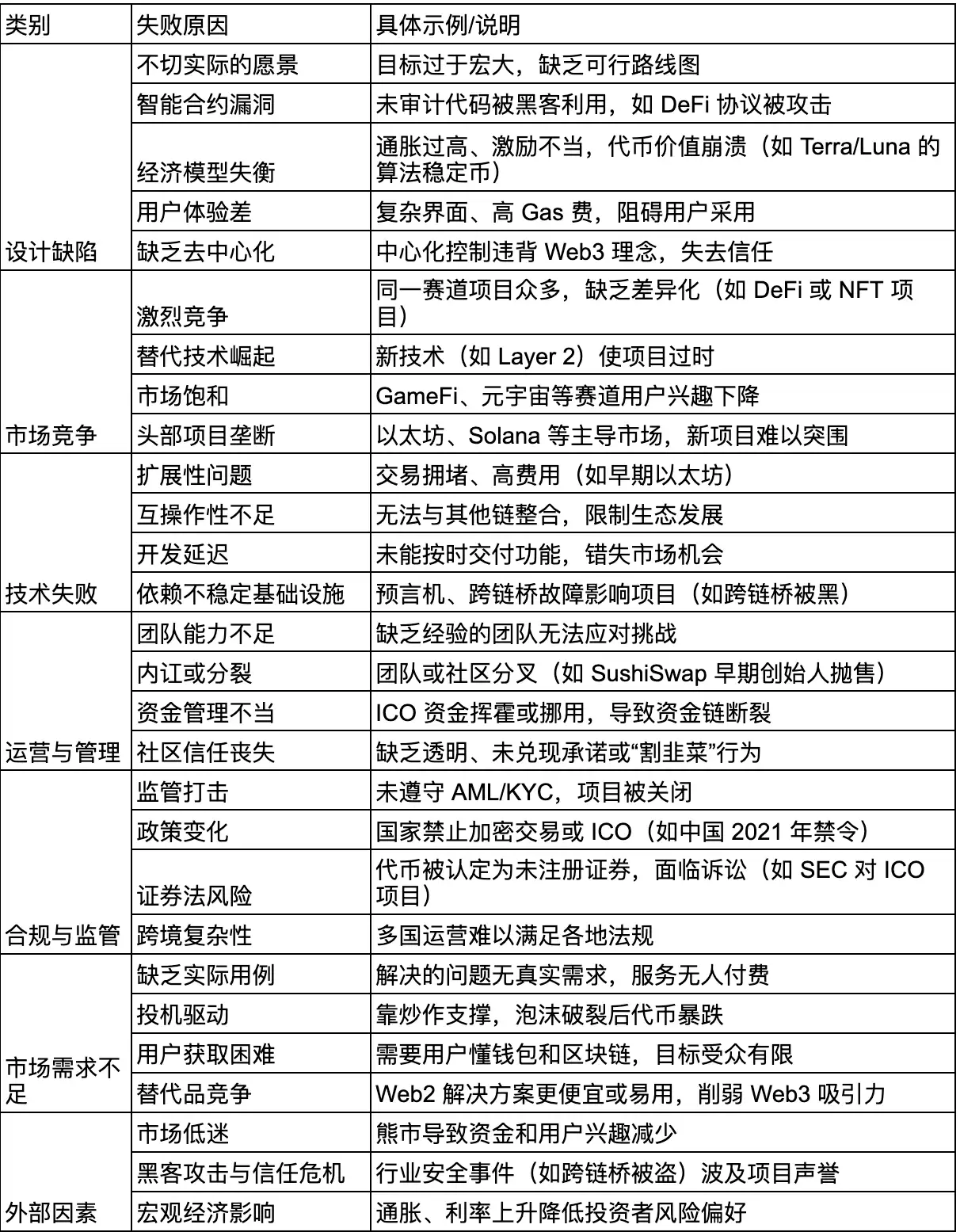 如何识别 Web3 项目中的庞氏骗 局项目？