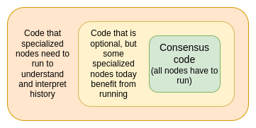 以太坊简化路线图
