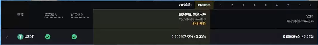 币安手续费多少？入出金、现货、合约交易与理财产品、借贷总整理