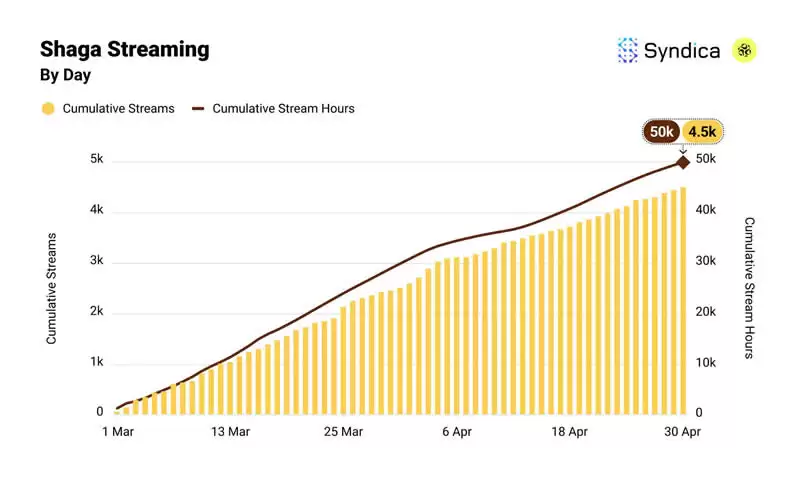 Solana生态DePIN赛道月收入创年内新高？盘点主要项目4月表现