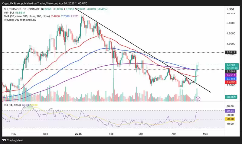 Sui币价格预测：DEX交易量和DeFi总锁仓价值推动SUI的看涨情绪