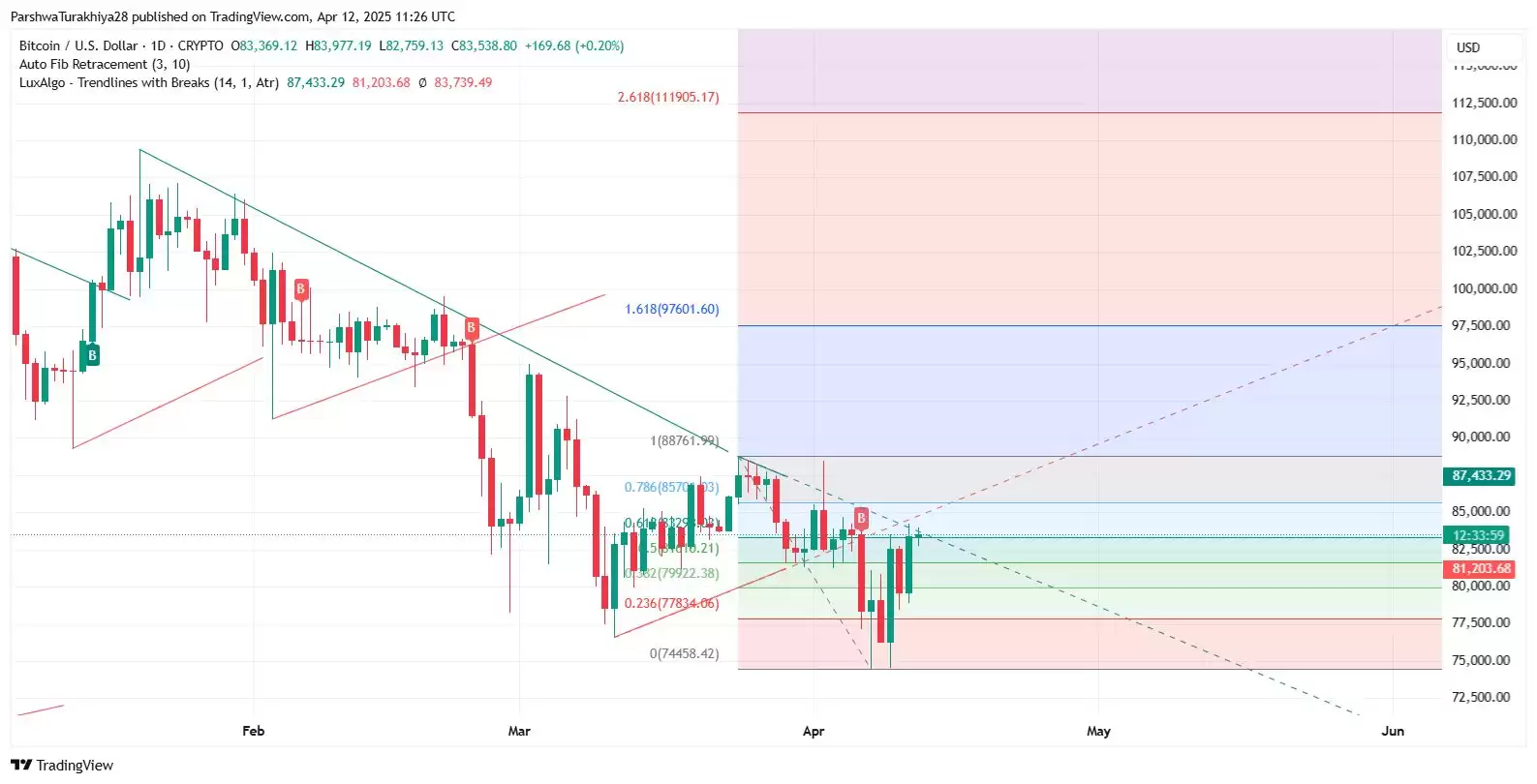 比特币牛市已成定局？BTC是否可以达到15万美元？
