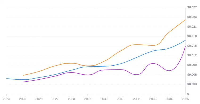 MemeFi币未来如何？2025-2030年MemeFi币价格预测