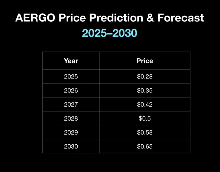 AERGO 价格预测:2025 年、2026 年- 2030 年
