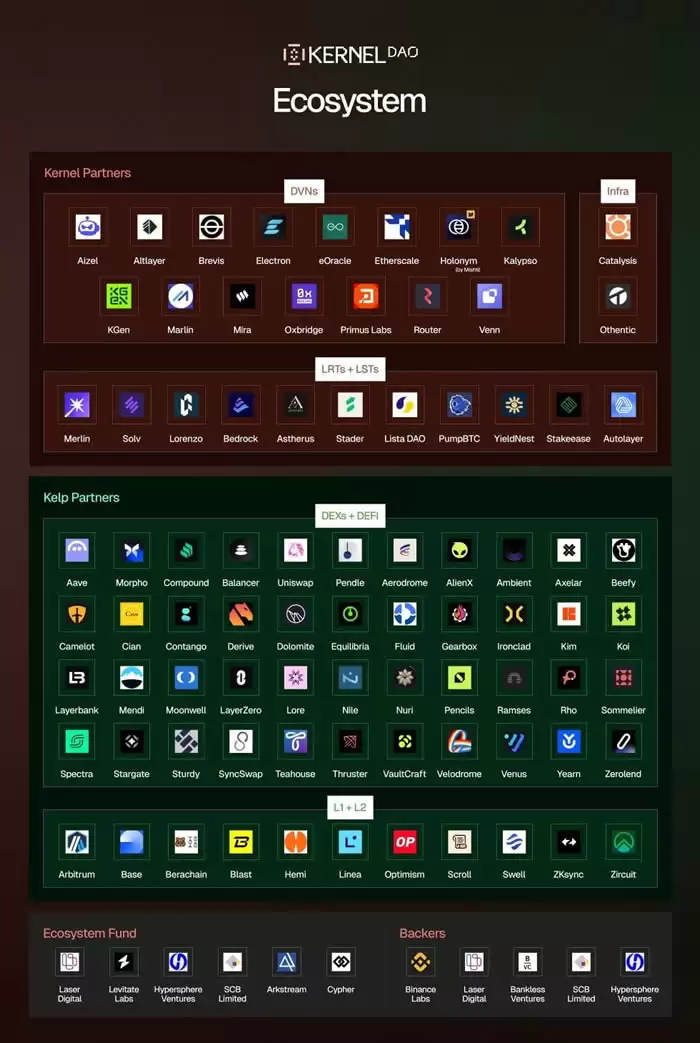 KernelDAO(KERNEL)币是什么?参与KernelDAO Megadrop并赚取收益的指南