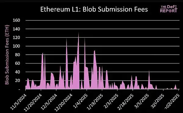 以太坊未来发展的关键是blob费用吗?以太坊未来发展分析