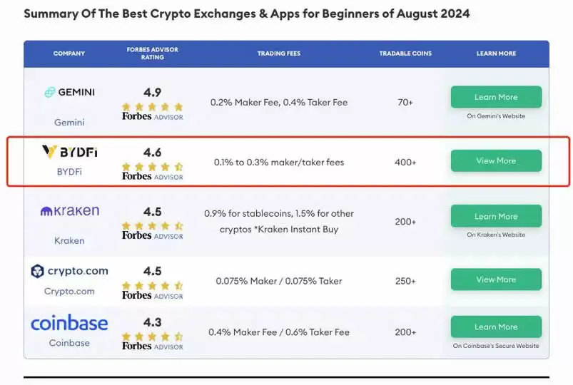 BYDFi交易所全面评价:福布斯认可的最佳交易所,BYDFi手续费怎么计算?