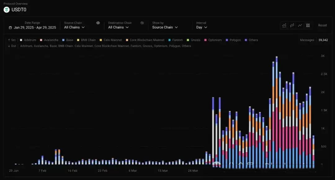 USDT0:泰达稳定币帝国扩张的新节点