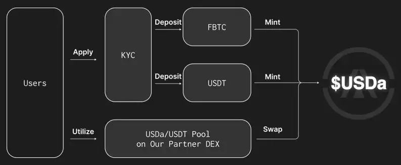 什么是USDa?什么是Avalon Labs(AVL)币?代币经济、融资、价格预测介绍