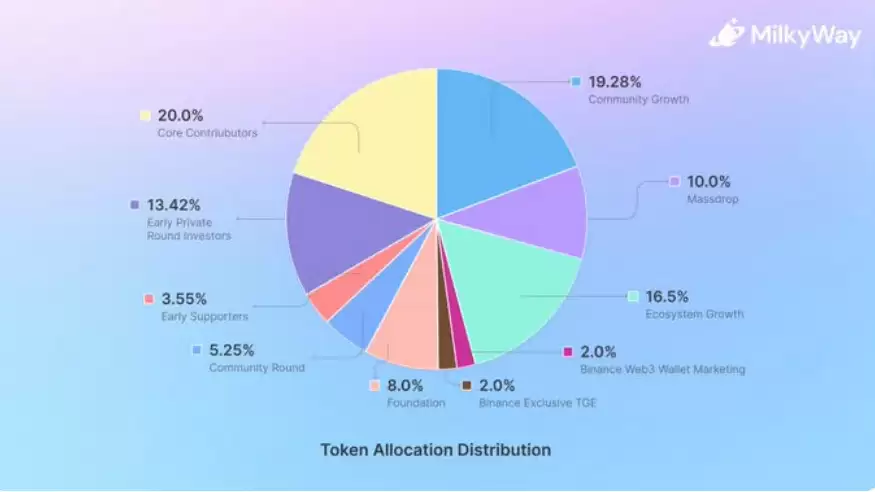 MilkyWay 价格走势预测