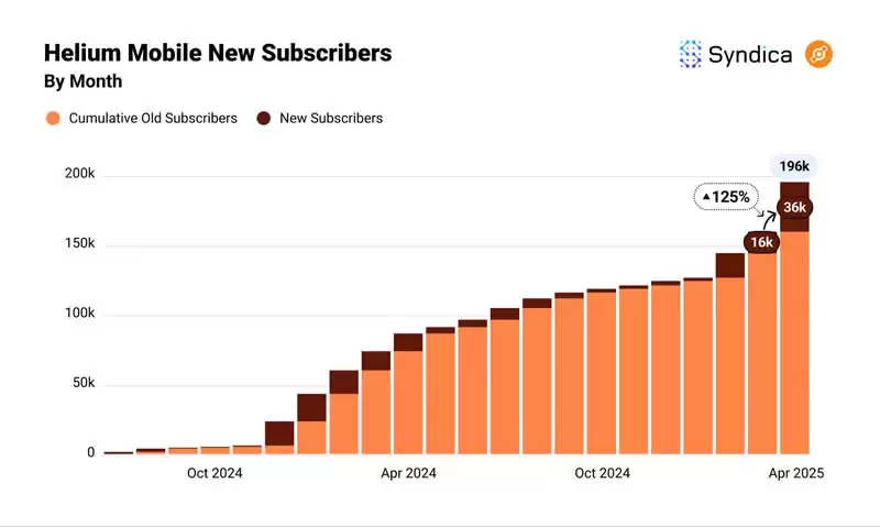 Solana生态DePIN赛道月收入创年内新高？盘点主要项目4月表现