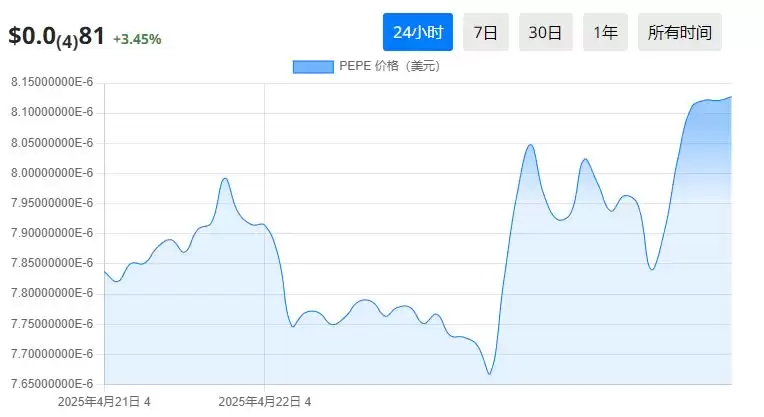 2025年四月值得购买的21个最佳迷因币盘点