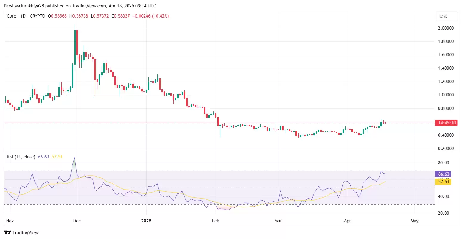 CORE币能突破到15美元吗?未来前景如何?CORE币未来3年价格预测