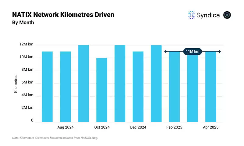 Solana生态DePIN赛道月收入创年内新高？盘点主要项目4月表现