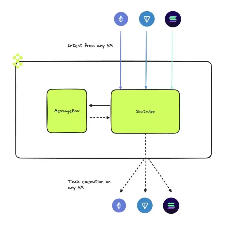 Skatechain是什么?SKATE代币经济学、团队、融资、未来发展介绍