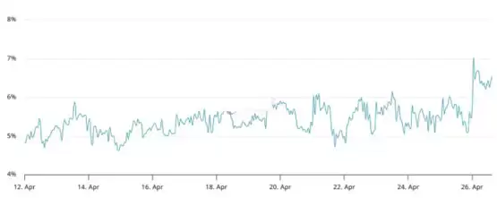 比特币5月有望再创新高？喜讯有三大利多加持