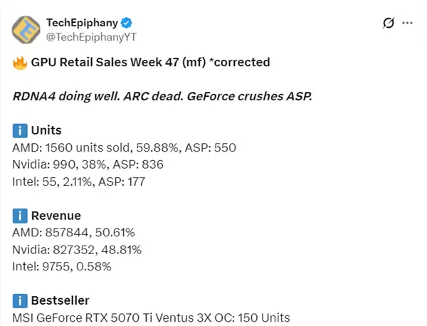 AMD RX 9070 XT单款销量超NVIDIA RTX 50系列总和