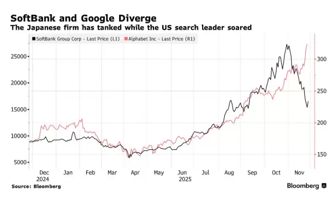 软银股价较峰值暴跌 40%，对 OpenAI 巨额投资引市场担忧