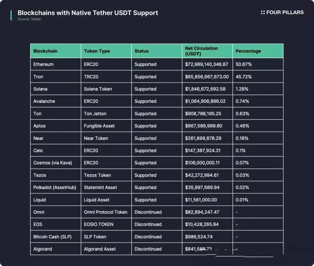 USDT0:泰达稳定币帝国扩张的新节点