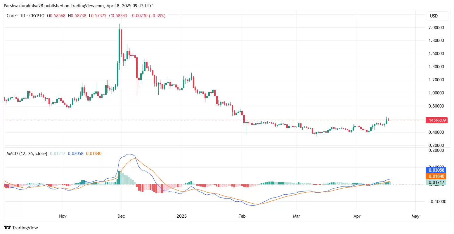 CORE币能突破到15美元吗?未来前景如何?CORE币未来3年价格预测