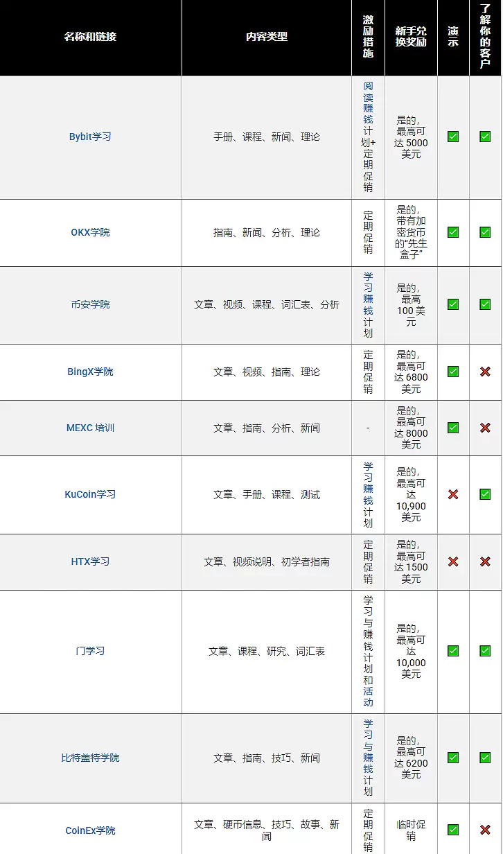 2025 年最佳加密货币教育内容交易所汇总（十大教育平台比较）