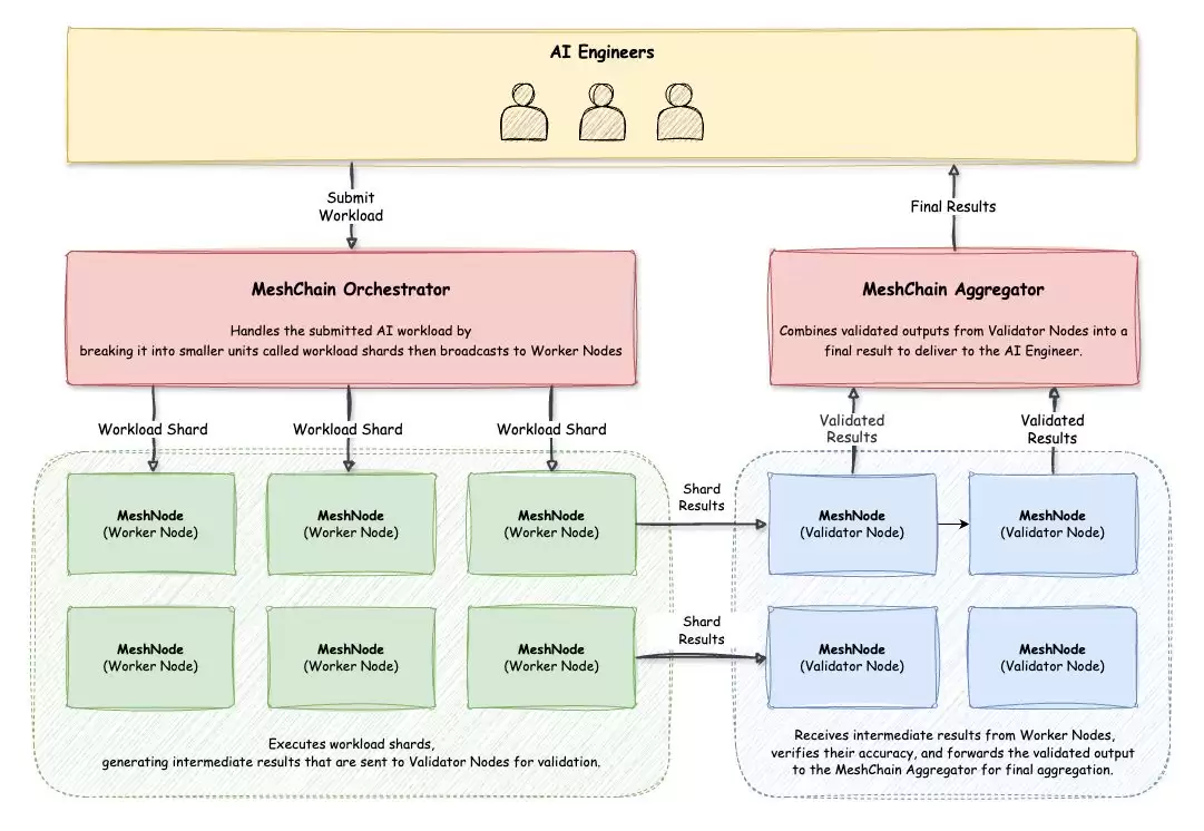 什么是Meshchain AI?MCC币值得投资吗?MCC代币经济学