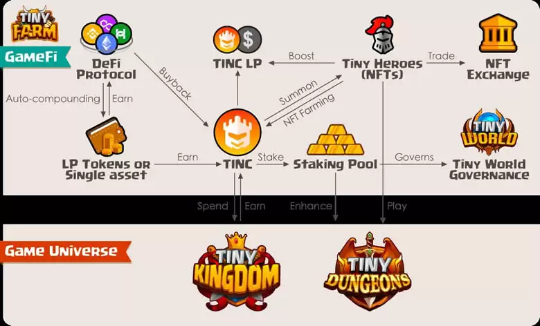 TINC币是什么?Tiny World玩法介绍及当前适合入场的方式