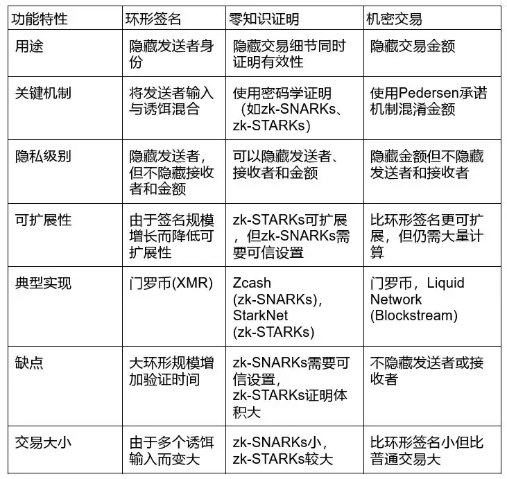 Ring Signatures环形签名是什么？如何运作？有什么优势缺点？